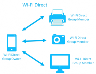 WiFi Direct for Direct Device Connection